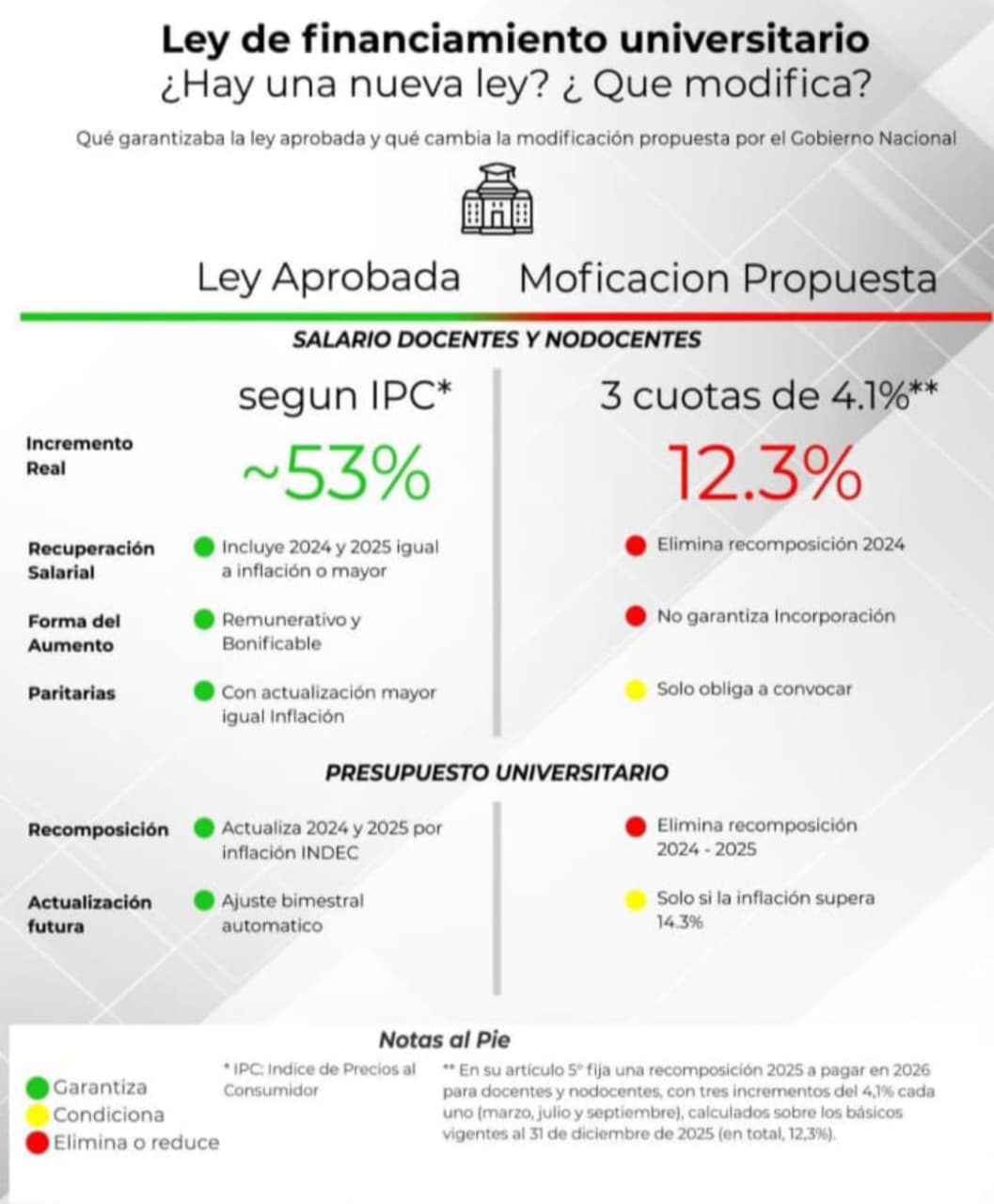 La ley aprobada vs la nueva propuesta precarizadora
